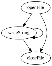 A graph with three nodes labeled ‘openFile’, ‘writeString’, and ‘close File’. There are four arrows: from ‘openFile’ to ‘writeString’, from ‘openFile’ to ‘closeFile’, from ‘writeString’ to itself, and from ‘writeString’ to ‘closeFile’.